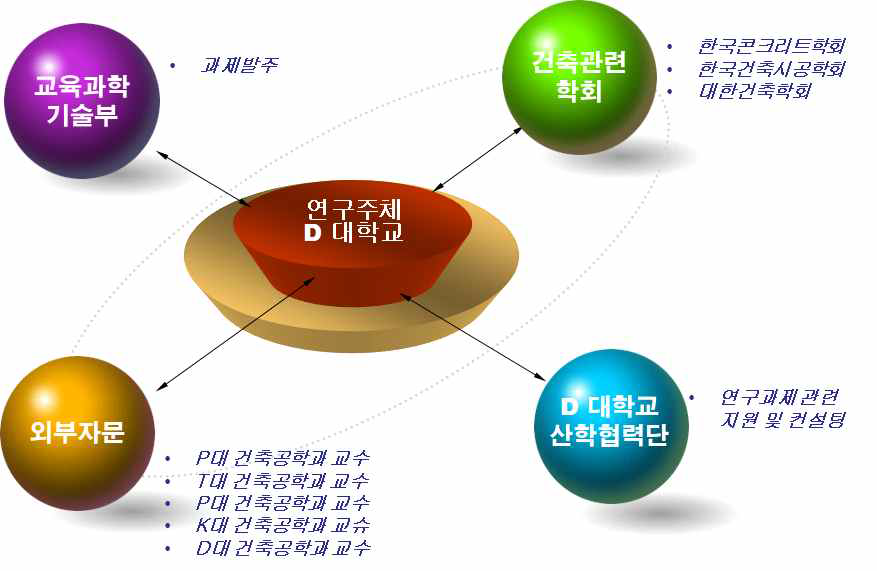 연구추진 체계