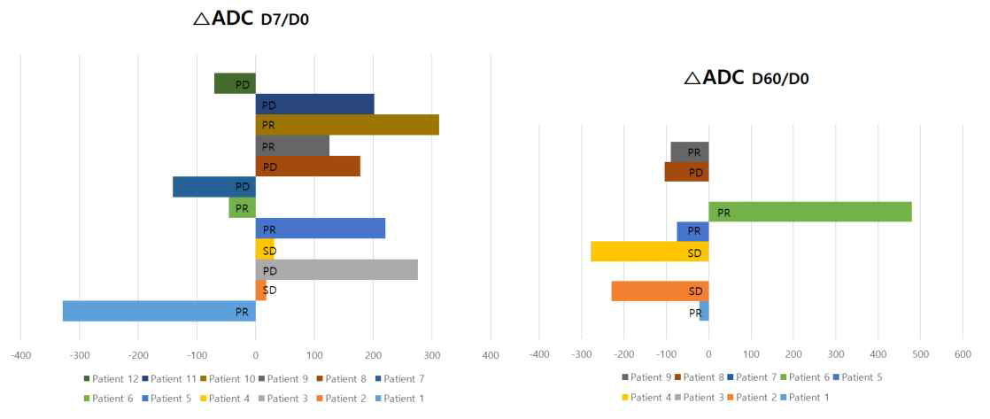 면역항암제 치료 전후 자기공명영상에서 종양 내의 수분함량 (ADC) 변화 분석