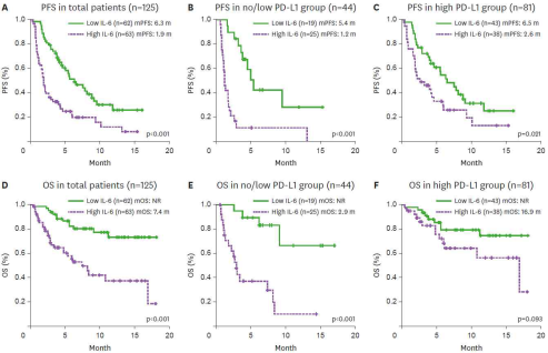 IL-6 high/low group에 따른 Progression-free survival (PFS) 및 overall survival (OS)