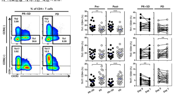 면역항암제 치료 전후 CD4 T cell subset에 대한 flow cytometry analysis