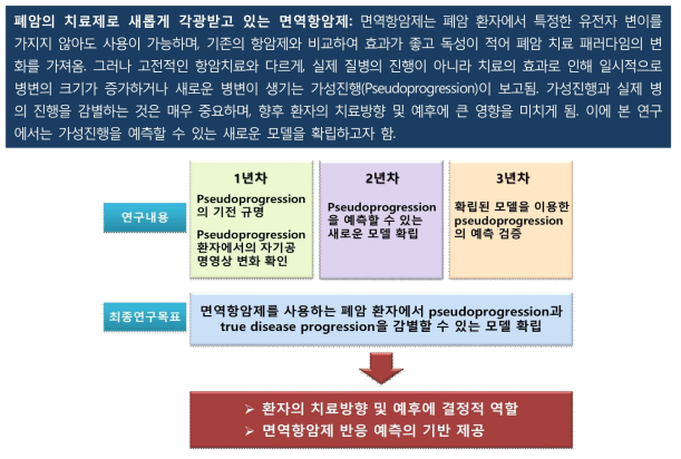 연구 개발의 필요성