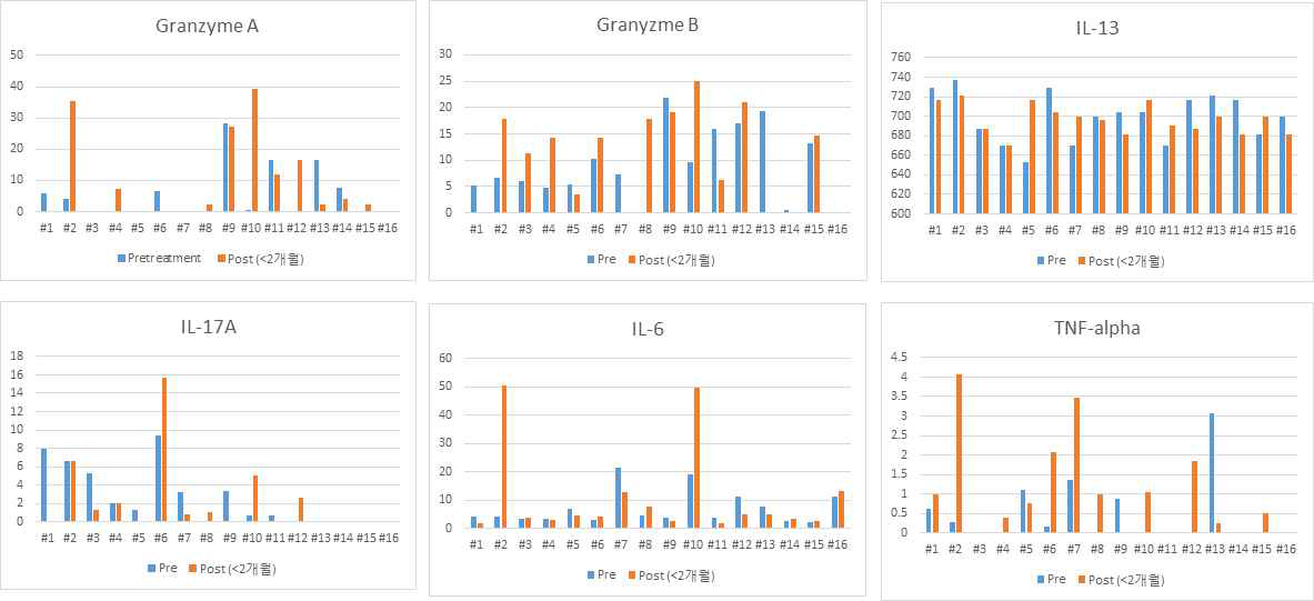 면역항암제 치료 전후 혈청 사이토카인의 변화