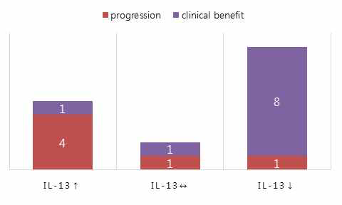 면역항암제 치료 전후 혈청 IL-13 변화와 치료반응 간의 관계