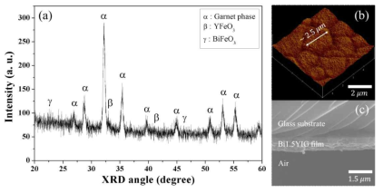 금속-유기 분해법 (metal-organic decomposition, MOD)로 준비한 Bi:YIG 결정막의 (a) X-선 회절분광스펙트럼과 (b) AFM 및 (c) 전자현미경(SEM) 측정 사진