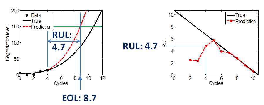 Illustration of RUL