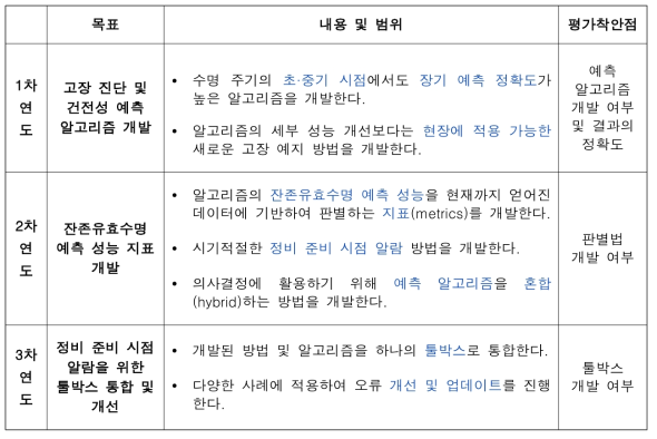 Research contents and evaluation criteria