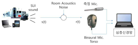 머신 러닝 기반의 SUI 측정 시스템