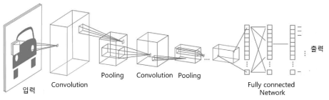 CNN 구조