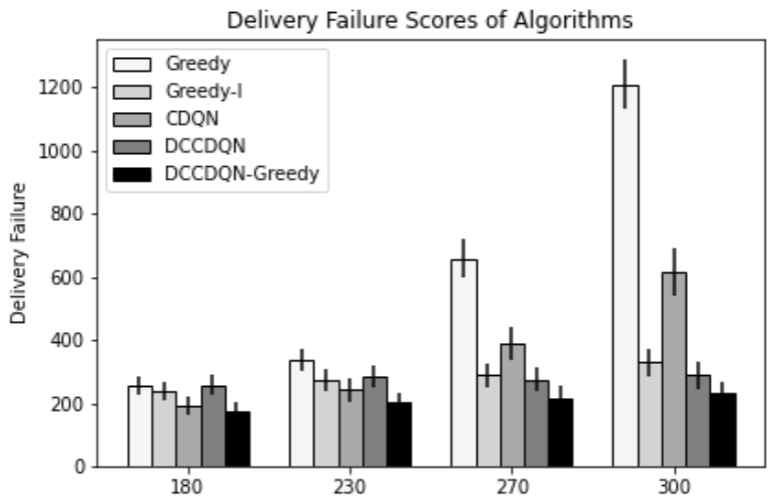 전기차 운영 시스템 알고리즘 간 성능 비교 그래프