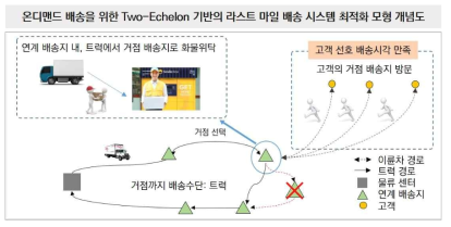 온디맨드를 위한 2E 기반의 라스트마일 배송 시스템 개념도