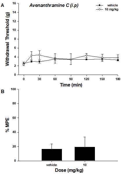 복강 내(i.p)로 투여한 Avenanthramide C의 시간 경과에 따른 효과