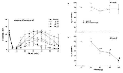 척수강 내로 투여한 Avenanthramide C의 시간 경과 및 용량별 효과