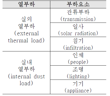 실내외 먼지부하 개념