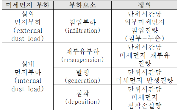 실내외 먼지부하 영향인자 도출 결과