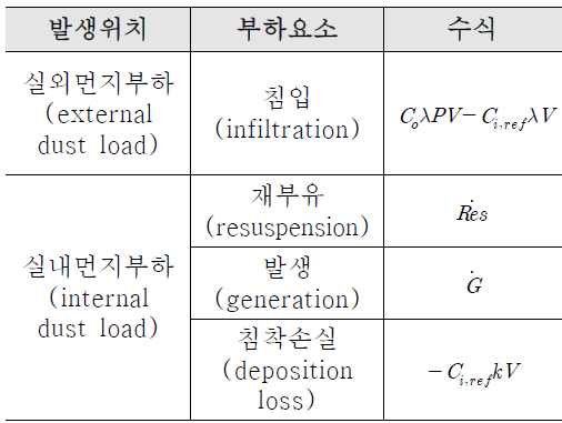 실내외 먼지부하 영향인자별 수식