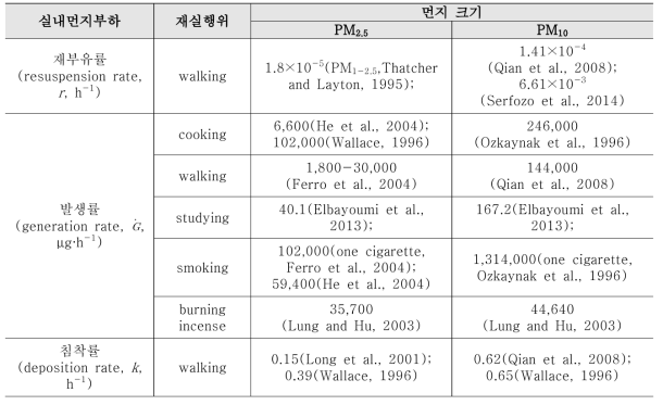재실행위별 PM2.5, PM10의 재부유율, 발생률, 침착률 수집 데이터 분석