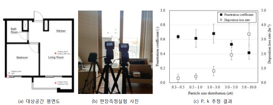 대상공간의 실외먼지부하 관련 영향인자 추정 결과