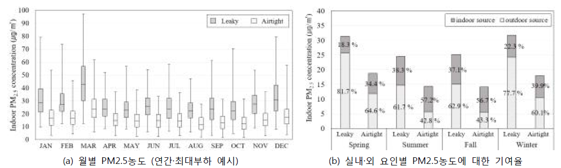 건물의 먼지부하 산정 결과