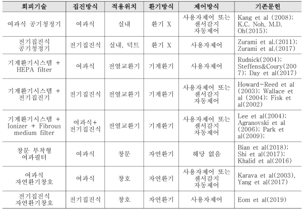 미세먼지 회피기술의 선정 및 구성