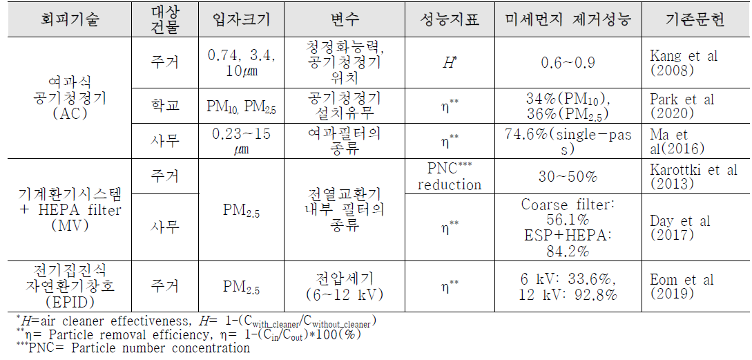 회피기술 및 대상건물 별 국내·외 미세먼지 제거성능 지표 조사