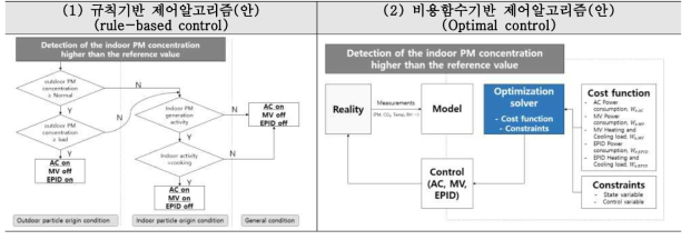 부하담당율 산정 제어알고리즘(안)