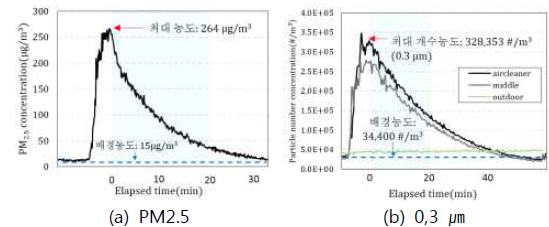 공기청정기의 미세먼지 제거성능 평가 결과 (현장실험_일부)