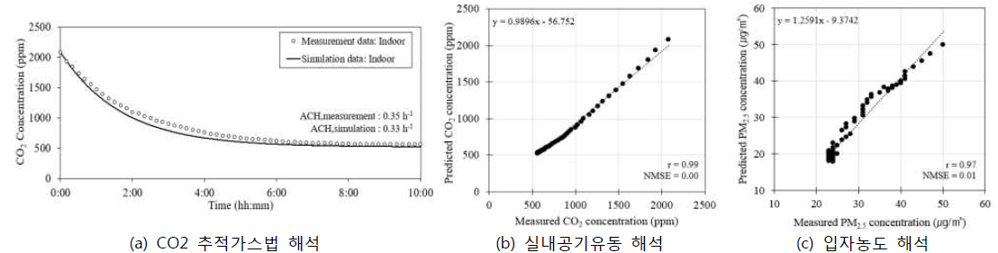 해석모델의 검증