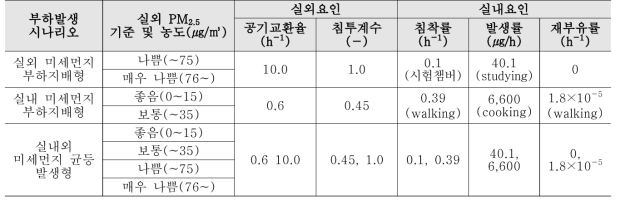 건물 먼지부하 영향인자별 부하발생 시나리오