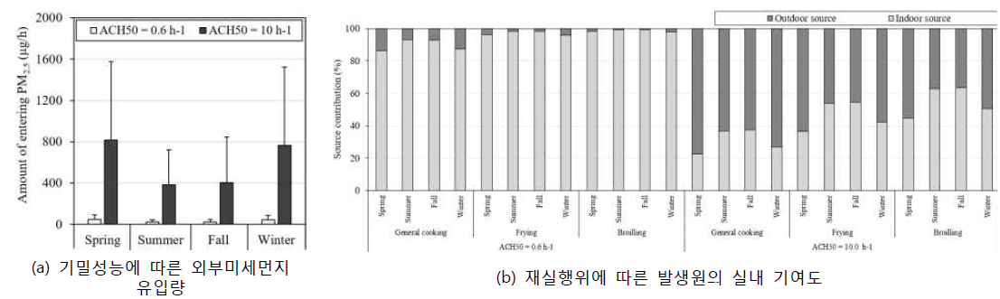 부하발생 시나리오 설정을 위한 변수의 실내 기여도 평가결과