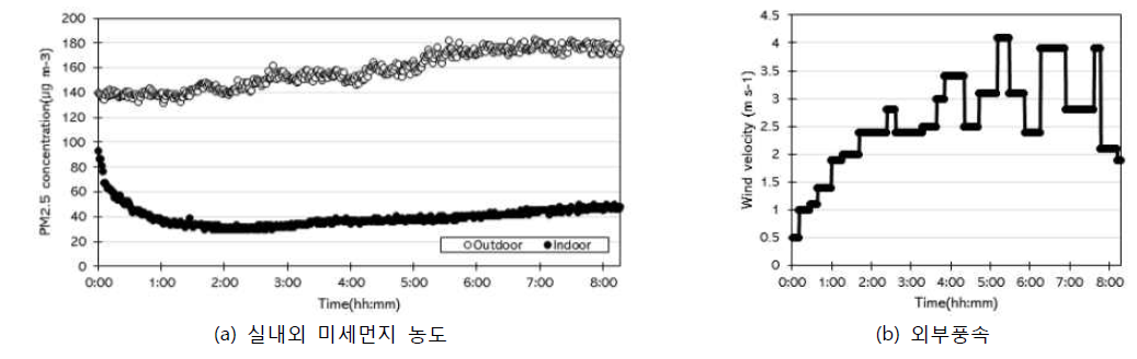 fmincon 함수를 활용한 통합제어알고리즘 적용 시나리오(실외 미세먼지 부하 지배형)