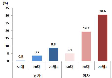 연령별 골 관잘염 유병률 (2012년 기준)