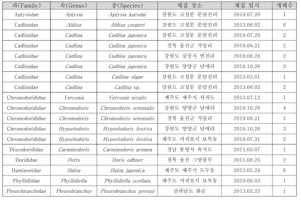 확보한 후새류 13종 42점 목록