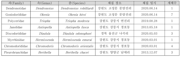 확보한 후새류 8종 21점 목록