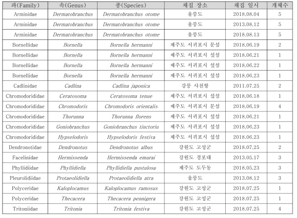 확보한 후새류 15종 47점 목록