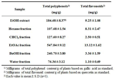 Total polyphenol contents of UDE and its fractions