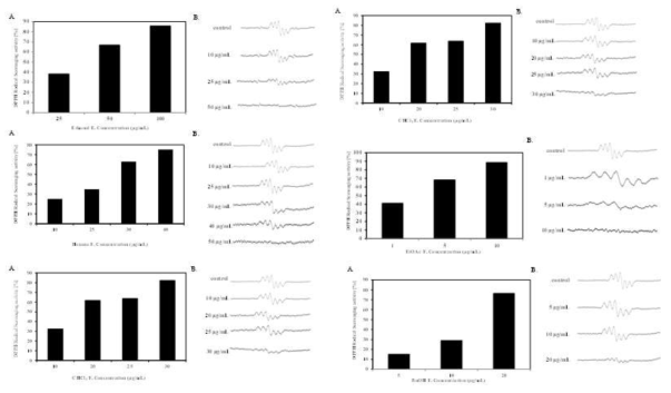 Effect of UDE and its fractions on DPPH radical scavenging activity. The capacity scavenge DPPH free radicals at different concentrations UDE and its fractions (A), shown to vary through ESR spectra (B) measurements