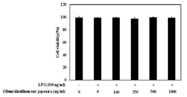 UDE’s effect on microglial BV-2 cells using MTT assay. The results are displayed in percentages relative to control sample without LPS/UDE treatment