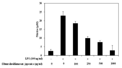 Effect of UDE on NO production in LPS-stimulated microglial BV-2 cells. BV-2 Cells were treated with UDE at various concentrations (100, 250, 500, 1,000 μg/mL) with or without LPS (100 ng/mL) for 24 h. The nitrite in the culture supernatant was evaluated using Griess reagent
