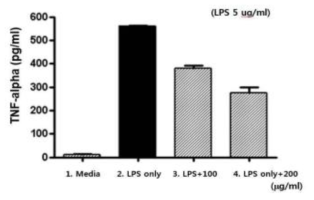 Effect of UDE on TNF-α production in LPS-stimulated microglial BV-2 cells. BV-2 Cells were treated with UDE at various concentrations (100 and 200 μg/mL) with or without LPS (5 μg/mL) for 24 h. The TNF-α in the culture supernatant was evaluated using ELISA kit