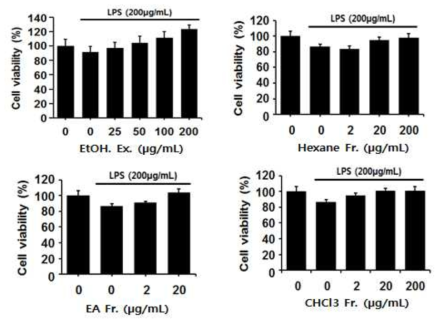 Effect of UDE and its fractions on cytotoxicity in BV-2 cells. The results are displayed in percentages relative to control sample without LPS/UDE and its fractions treatment