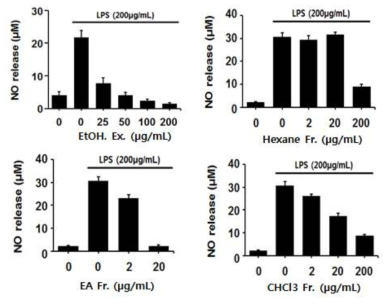 Effect of UDE and its fractions on NO production in LPS-stimulated microglial BV-2 cells. BV-2 Cells were treated with UDE its fractions at various concentrations with or without LPS (100 ng/mL) for 24 h. The nitrite in the culture supernatant was evaluated using Griess reagent