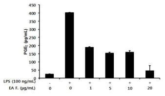 Effect of EA fraction on PGE2 production in LPS-stimulated microglial BV-2 cells. BV-2 Cells were treated with EA fraction at various concentrations (1, 5, 10, 20 μg/mL) with or without LPS (100 ng/mL) for 24 h. The PGE2 in the culture supernatant was evaluated using ELISA kit