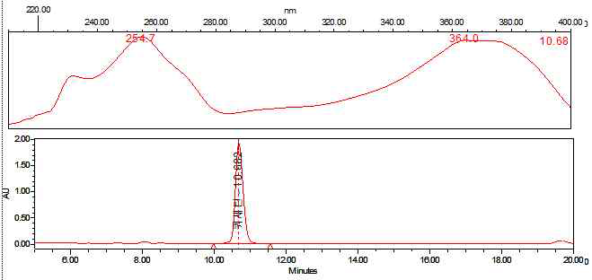 HPLC chromatogram of quercetin