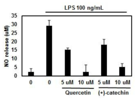 Effect of quercetin and (+)-catechin on NO production in LPS-stimulated microglial BV-2 cells. BV-2 Cells were treated with quercetin and (+)-catechin at various concentrations with or without LPS (100 ng/mL) for 24 h. The nitrite in the culture supernatant was evaluated using Griess reagent