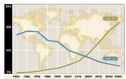전세계 인구의 고령화 추세