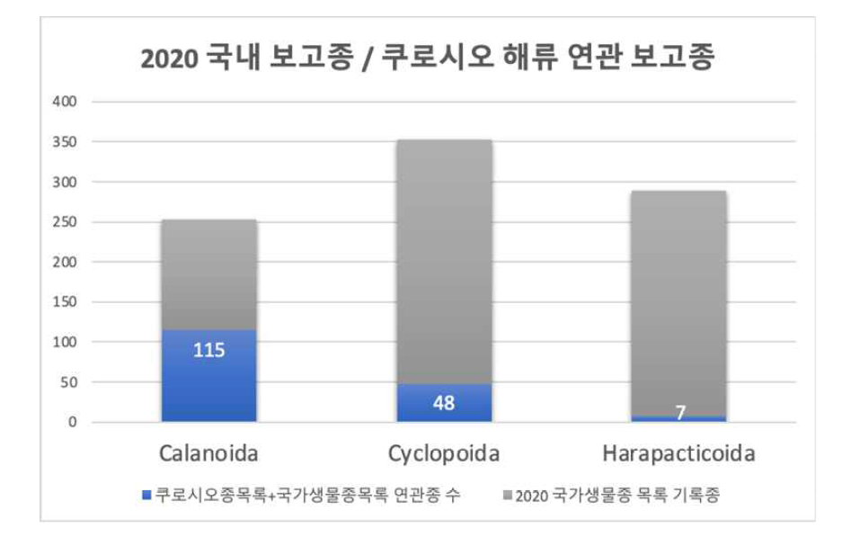 분류군 별 2020 국가생물종 목록 및 쿠로시오 해류 연관 보고종 수 비교