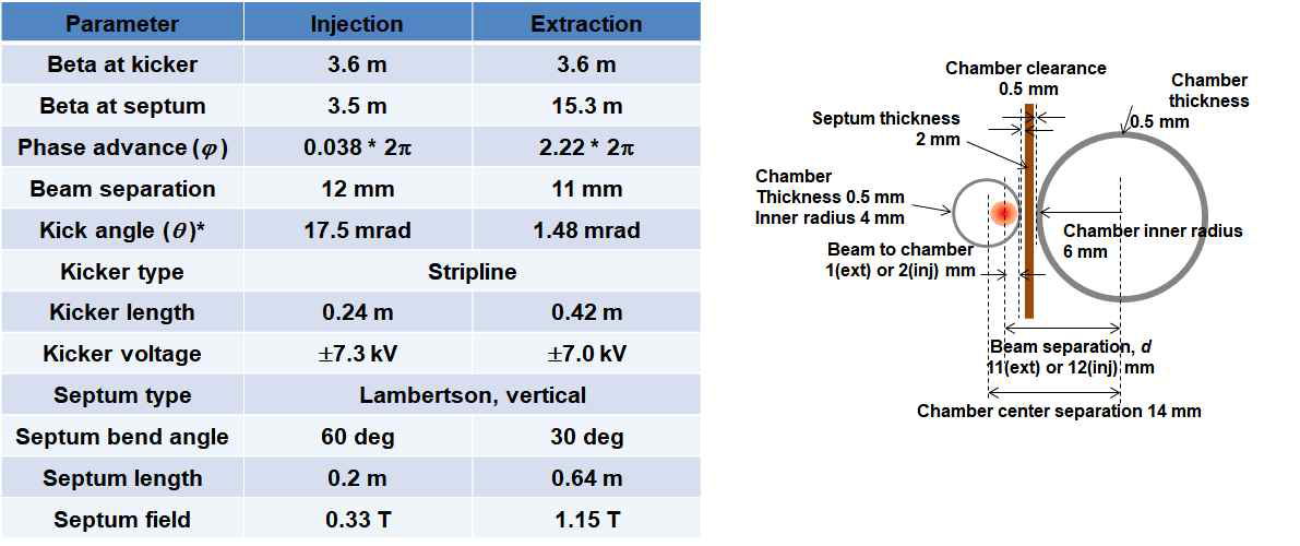 부스터링 septum에서 전자빔 입사/추출 단면도(우)와 관련 파라미터(좌)