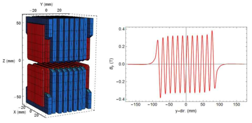언듈레이터의 물리설계 모델(좌)과 자기장 분포(우)