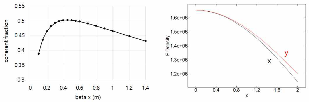 EUV 방사광의 결맞음도(좌)와 수평/수직 방향의 EUV flux density(우)