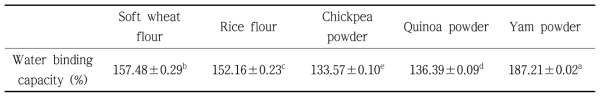 Water binding capacity of chickpea powder, quinoa powder and yam powder